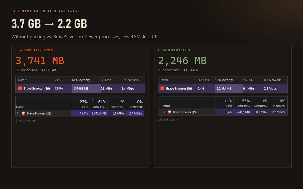 Task-Manager-Vergleich: ohne BraveSaver 3,7 GB, mit BraveSaver 2,2 GB RAM
